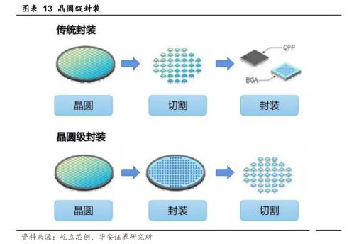 1.3萬字 詳解半導體先進封裝行業(yè),現(xiàn)狀及發(fā)展趨勢